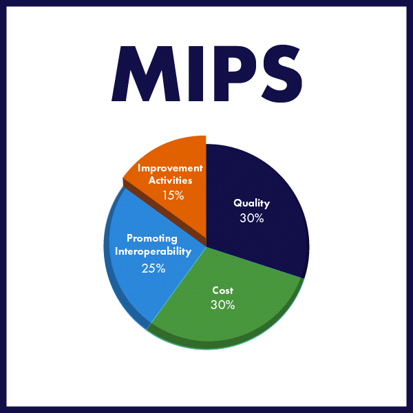 MACRA And MIPS Compliance Training By SPIN Compliance Solutions. Don’t let HIPAA and MACRA compliance spin you in circles. Contact SPIN Today!